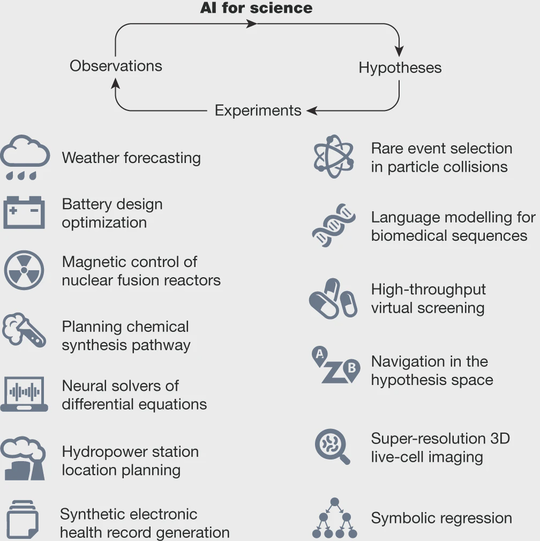 Introduction of "AI for Science"