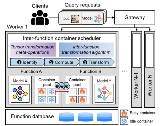 (EuroSys2024) Warming Serverless ML Inference via Inter-function Model Transformation