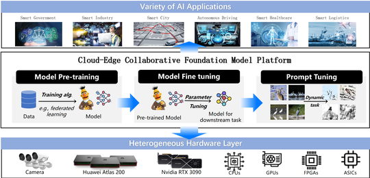 Introduction of "Cloud-Edge Collaborative Large Models"