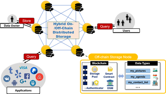 (TSC) Hybrid On-/Off-Chain Distributed Storage