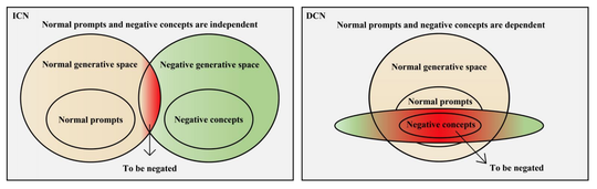 (NeuIPS2023) Towards Test-Time Refusals via Concept Negation