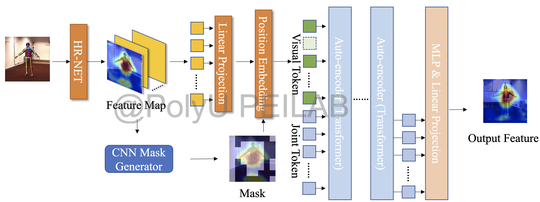 Masked Autoencoders for Occlusion-aware Visual Learners