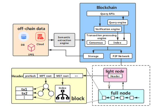 Semantic Query and Index Layer in Semantic Blockchain Database