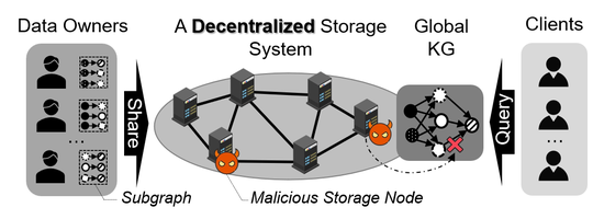 (VLDB2024) VeriDKG-A Verifiable SPARQL Query Engine for Decentralized Knowledge Graphs